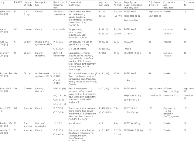 Table 1 Summary of the included studies