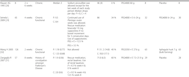 Table 1 Summary of the included studies (Continued)
