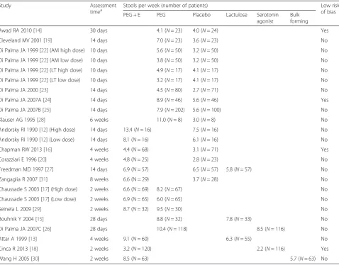 Fig. 2 Network formed by interventions and their direct comparisonsincluded in the analyses
