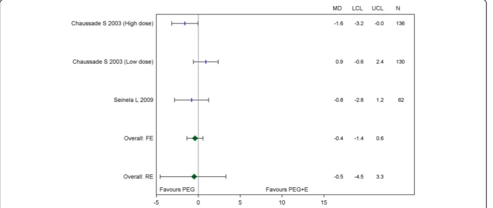 Table 3 Results for the direct head-to-head random effects meta-analysis and network meta-analysis