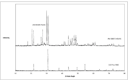 Figure 4: XRD pattern for pyromorphite and CsCl flux at 700furnace  