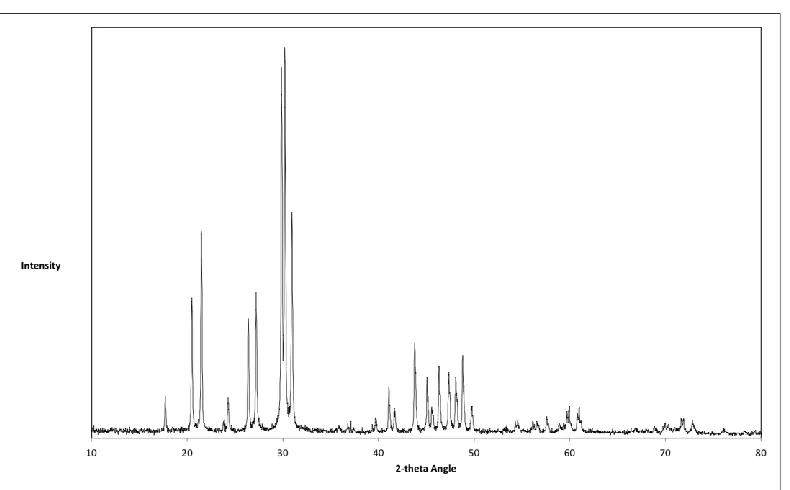 Figure 1: XRD spectrum for pyromorphite powder  