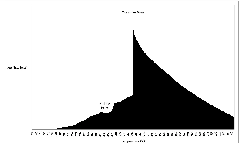 Figure 2: DSC curve for pyromorphite  