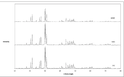 Figure 3: XRD Spectra for TGA samples of pyromorphite  
