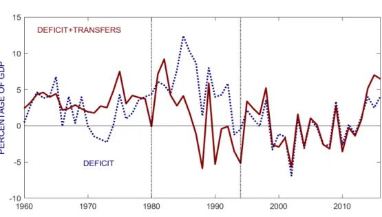 Figure 9: Deficit and transfers