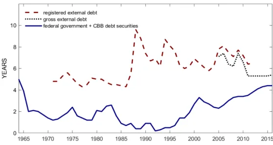 Figure 10: Average maturity of debt