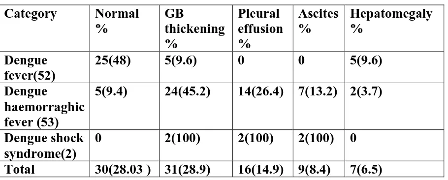 Table 10                     Association of ALT and AST in Dengue positive cases  