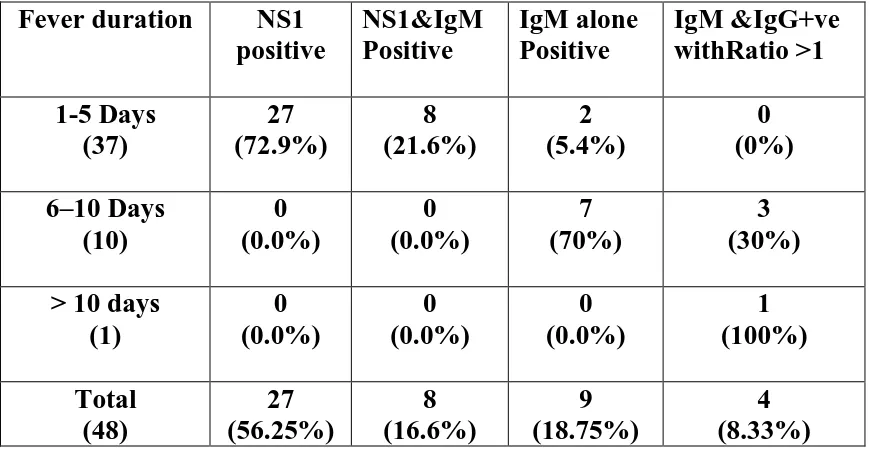 Table 12 Serological Categorisation of Dengue positives based on ELISA   