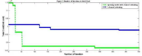 Figure shows that when we increase area of the region,  cost is also increased.   