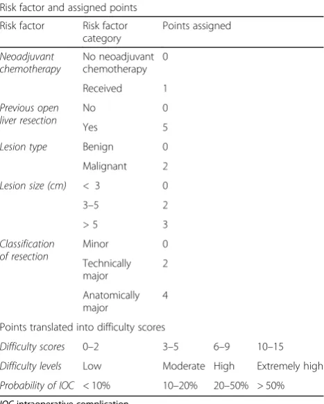 Table 1 Difficulty scoring system by Halls et al. [26] at a glance