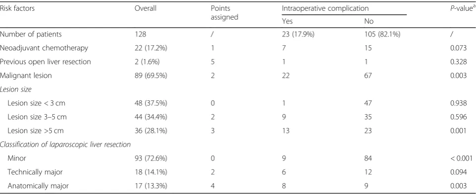 Table 2 Risk factors for the intraoperative complication, assigned points and statistical analysis [26]