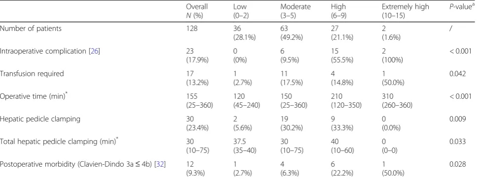 Table 3 Grouping of patients into difficulty levels and outcomes