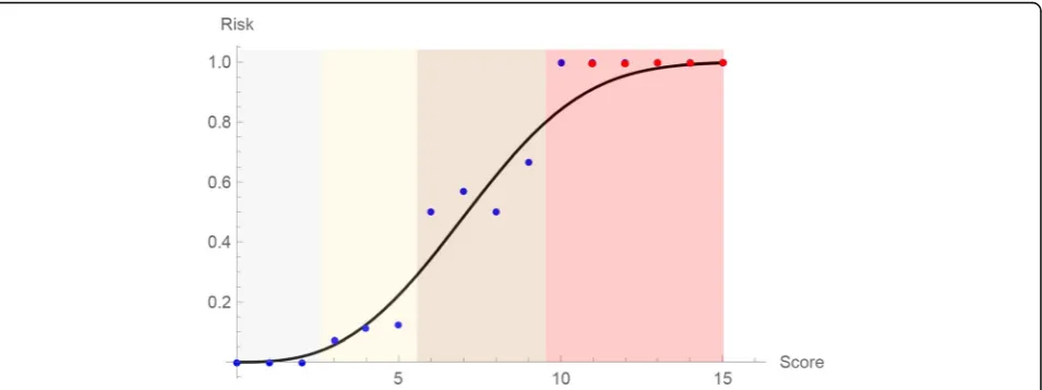 Fig. 3 The continuous mean risk curve of IOC as a function of the DS. The blue dots are representing the discrete data from Tabledots are representing the assumed values