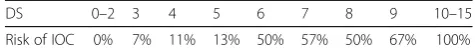 Table 4 The risk of the intraoperative complication for eachdifficulty score