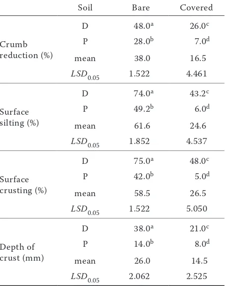 Figure 2. Surface cover impacts on crumb formation at low soil moisture state. Independent variable: surface cover, dependent variable: crumb ratio; n = 14, P < 0.001