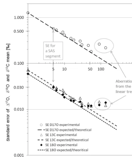 Figure 8. Correlation of ln(SE) vs. ln(ofin a package. The experimental SE ofare shown as circles, triangles and black diamonds respectively.The dashed/dotted lines are the theoretically expected slopes forthe linear correlation between ln(SE) and ln(n) fo