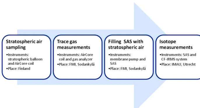Figure 2. Schematic diagram of the analytical system for trace gas analyses with a Picarro instrument and for transferring the air from theAirCore coil into the Stratospheric Air Sub-Sampler (SAS)