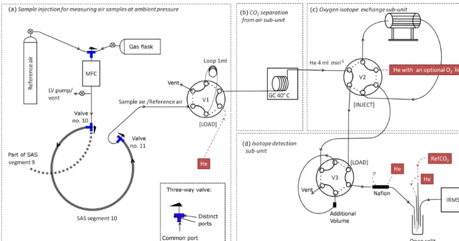 Figure 3. Schematic diagram of the CF-IRMS analytical system for complete isotope analysis (includingoxygen isotope exchange unit andand the blue T’s are the three-way valves