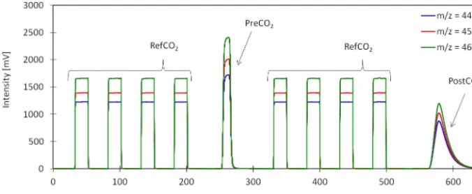 Figure 4. Example of a typical IRMS chromatogram of a single �17O(CO2) analysis with the CF-IRMS system described here