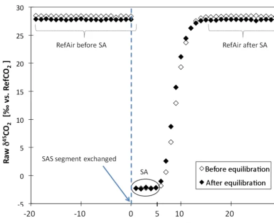 Table 1. Statistical improvement of �17O analytical error by combining multiple (n) measurements of the same gas into packages and takingthe standard error of these packages.