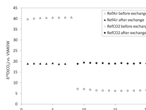 Figure 6. IRMS chromatogram demonstrating the separation of N2O from CO2 on the GC column and the absence of an N2O peak after thehot CuO / Ni isotope exchange unit