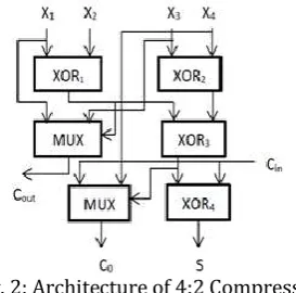 Fig. 1. 4:2 Compressor Composed of Two FAs 