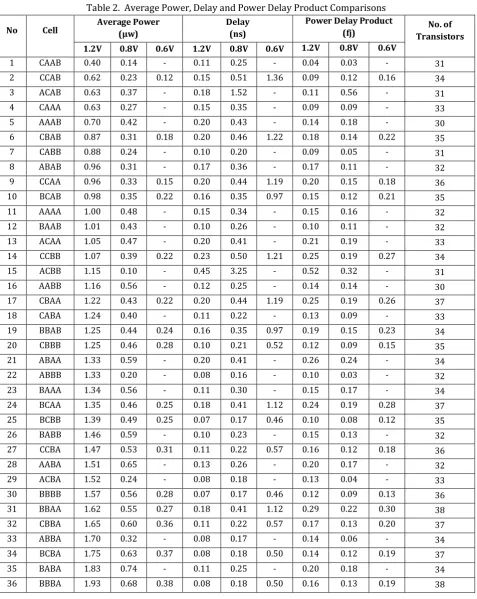 Table 2.  Average Power, Delay and Power Delay Product Comparisons 
