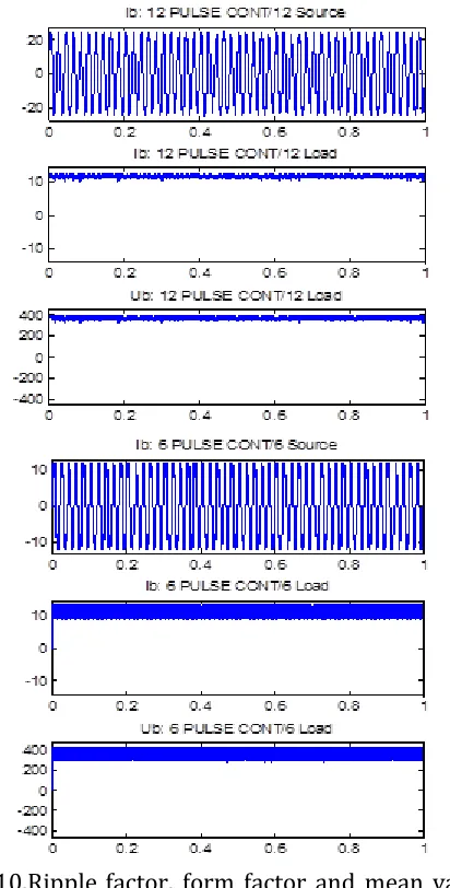 Fig. 9. Thirty six pulse controlled converters with  resistive load  