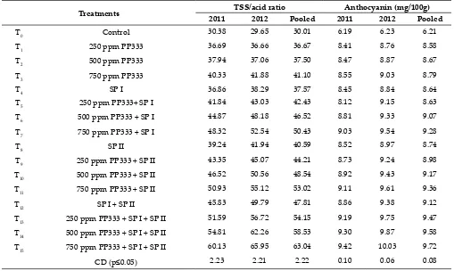 table 1: Effect of paclobutrazol and summer pruning on chemical characteristics of apple cv