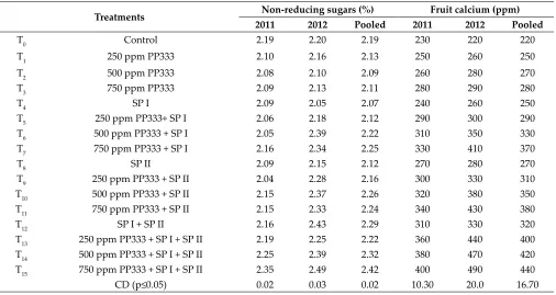 table 3 : Effect of paclobutrazol and summer pruning on chemical characteristics of apple cv