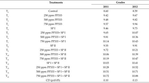 table 5 : Effect of paclobutrazol and summer pruning on quality parameters of apple cv