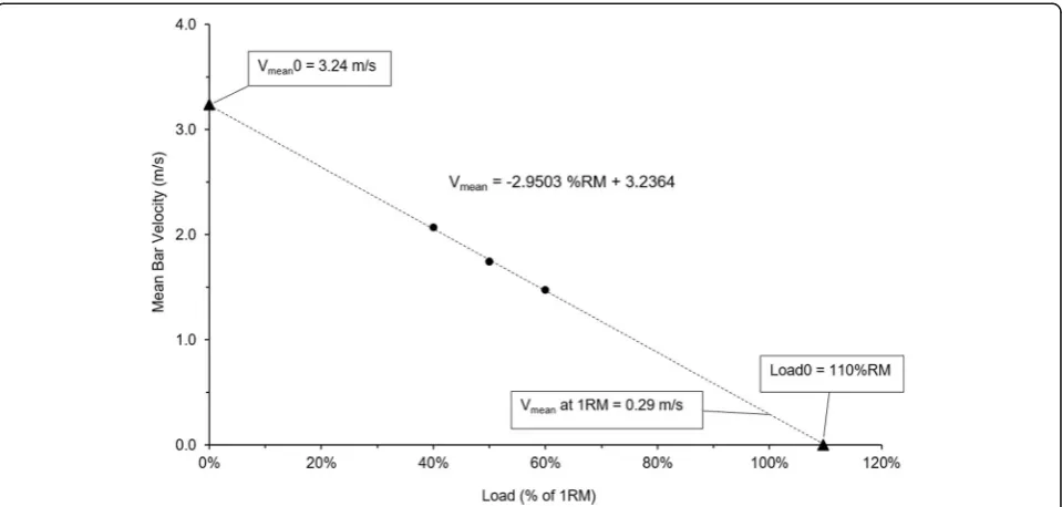 Fig. 1 Sample data from one subject, three loads (solid circles) processed using standard load-velocity techniques [regression line and the calculated peak mean vertical velocity (V16]