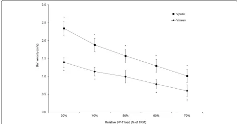 Fig. 2 Mean (1SD) mean (Vmean) and peak bar (Vpeak) vertical velocities at each of the relative loads