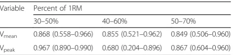 Table 1 Mean (±1SD) values of the slope, abscissa (Load0) and ordinate (Vmean0) intercept data for each regression line developedusing both Vmean and Vpeak across the three loading ranges