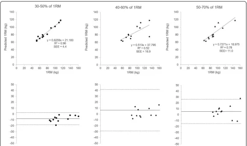 Fig. 3 The top row represents the three models to predict 1RM Smith Machine bench press based on mean vertical lifting velocity (Vmean)