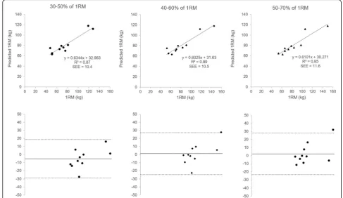 Fig. 4 The top row represents the three models to predict 1RM Smith Machine bench press based on peak vertical lifting velocity (Vpeak)