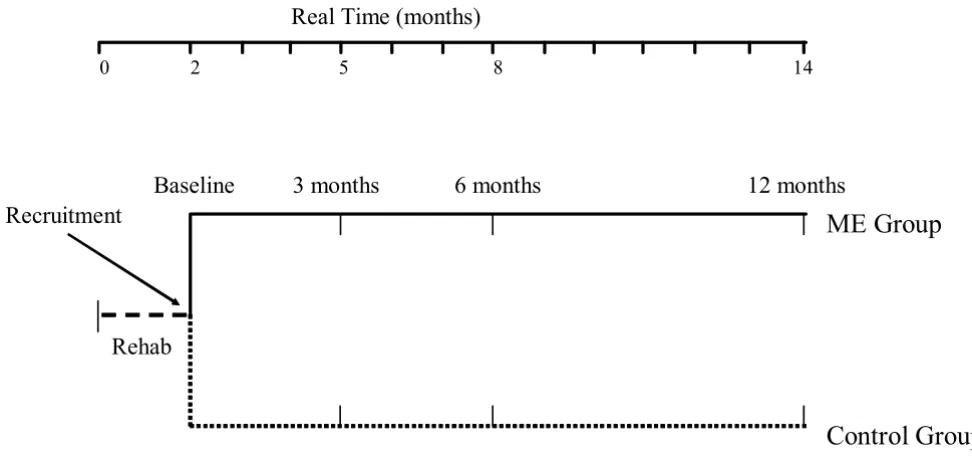 Table 1: Components of the exercise programs