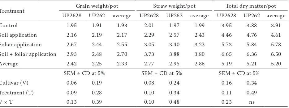Table 1. Effect of different methods of zinc application on grain weight/pot (g), straw weight/pot (g) and total dry matter/pot (g) of two contrasting wheat genotypes (UP2628 – Zn efficient, UP262 – Zn inefficient)