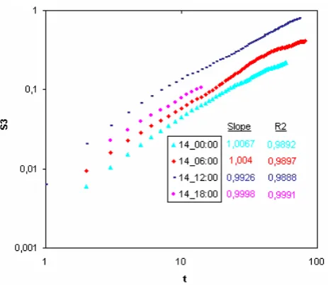 Figure 8: Slope of least-squares linear fit and coefficients of determination between log of the Figure 9: Scaling exponents versus order of the structure function for different situations