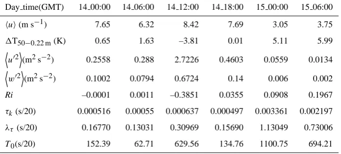 Table 1. and time integral scale (τ )��T0))�T(λ0.wind speed variance Micrometeorological variables for the different situations (������z=32 m): mean wind speed (⟨u⟩, inversion strength (50−22 m),u′2, vertical wind speed variancew′2, gradient Richardson number (Ri), Kolmogorov scale (τk), Taylor scale.