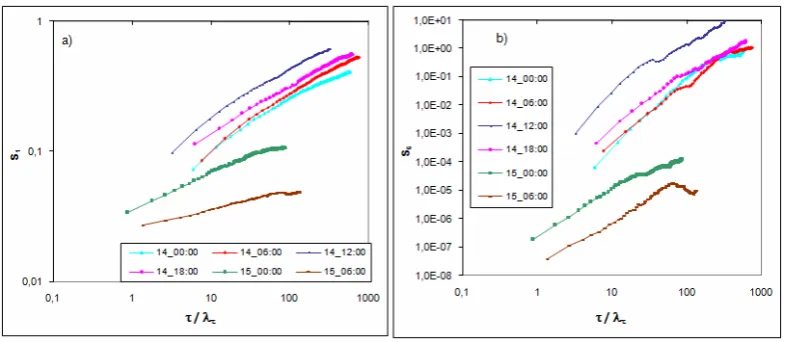 Fig. 1. Evolution of the structure functions with the scale for different stratiﬁcation situations.Figure 1: Evolution of the structure functions with the scale for different stratification situations