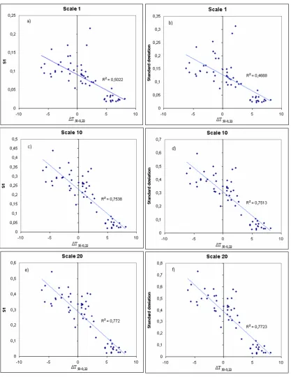Fig. 2. Order 1 structure function (left) and Standard deviation (right) versusFigure 2: Order 1 structure function (left) and Standard deviation (right) versus  ΔT50-0.22m for a certain scale: a) and b): 1 (s/20); c) and d): 10 (s/20); e) and f): 20 (s/20) (Dots represent conditions every 30 minutes) (Including the coefficient of determination corresponding to  �T50−0.22 m for a certain scale: (a) and (b): 1 (s/20); (c) and(d): 10 (s/20); (e) and (f): 20 (s/20) (Dots represent conditions every 30 minutes) (Including the coefﬁcient of determination correspondingto least-squares linear ﬁt).