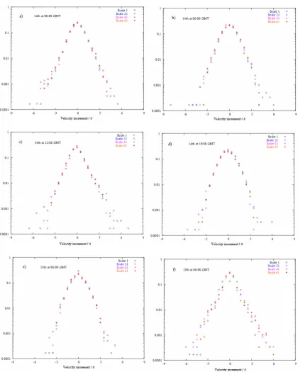 Fig. 3. (d) PDFs of velocity increments for different scales: (a) the 14th at 00:00 GMT; (b) the 14th at 06:00 GMT; (c) the 14th at 12:00 GMT; the 14th at 18:00 GMT; (e) the 15th at 00:00 GMT; (f) the 15th at 06:00 GMT.