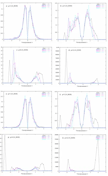 Fig. 5. Product of theFigure 5: Product of the p-power (p=1, 3, 6 and 12) of the velocity increments by its  p-power (p=1, 3, 6 and 12) of the velocity increments by its corresponding probability versus the velocity incrementsfor different scales:correspon