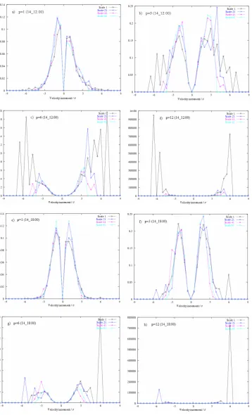 Fig. 6. Product of the p-power (p=1, 3, 6 and 12) of the velocity increments by its corresponding probability versus the velocity increments (a)Figure 6: Product of the p-power (p=1, 3, 6 and 12) of the velocity increments by its for different scales:corre