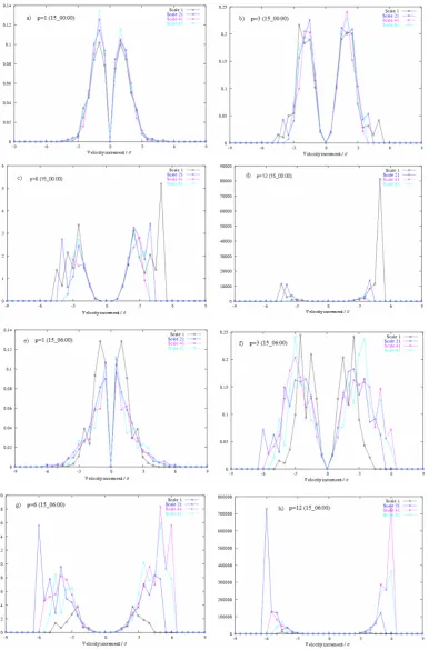 Figure 7: Product of the p-power (p=1, 3, 6 and 12) of the velocity increments by its 26for different scales:Fig