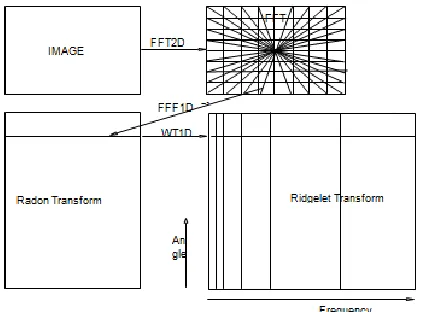 Fig. 1.3Ridgelet Transform implementation  