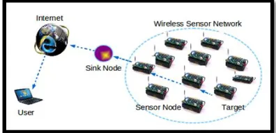Figure 1 Sensor network node locations 