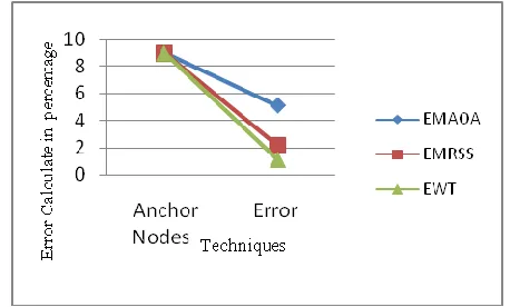 Figure 2 Graph Analysis in Execution Time in EWT and Previous Technique EMRSS and EMAOA 