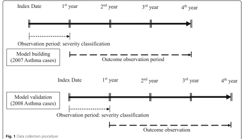 Fig. 1 Data collection procedure